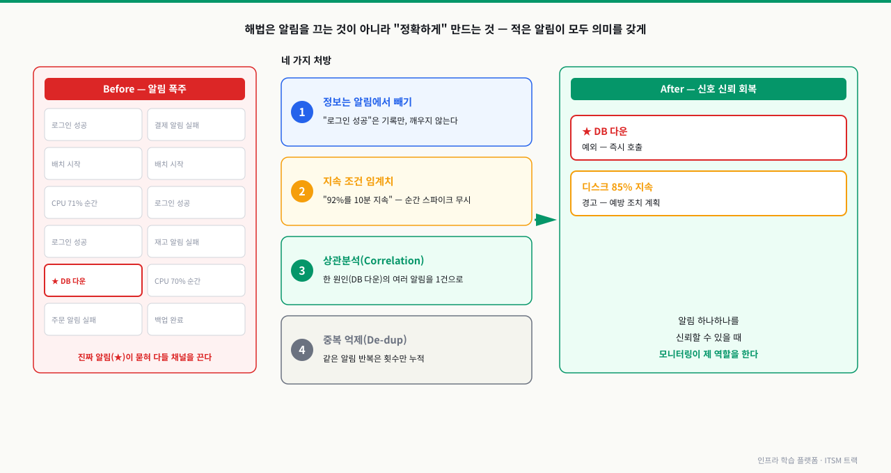 좌측의 알림 폭주(정보 알림 속에 진짜 'DB 다운' 알림이 묻힘)에서, 네 가지 처방(정보는 알림에서 빼기·지속 조건 임계치·상관분석·중복 억제)을 거쳐, 우측의 신호 신뢰 회복(예외·경고만 남아 의미를 가짐)으로 이어지는 알림 피로 관리 다이어그램