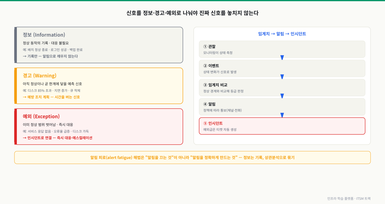 이벤트를 정보·경고·예외 세 등급으로 분류해 각각의 의미·예·조치를 보여 주고, 관찰에서 임계치 비교·알림을 거쳐 인시던트 자동 생성까지 이어지는 흐름을 함께 보여 주는 다이어그램