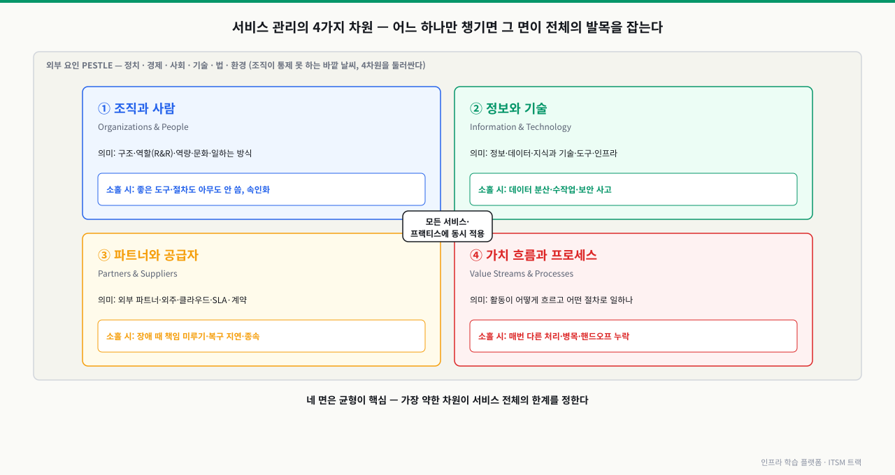 서비스 관리의 4가지 차원(조직과 사람·정보와 기술·파트너와 공급자·가치 흐름과 프로세스)이 사분면으로 배치되고 각 차원을 소홀히 했을 때의 실패 증상이 함께 표시되며 PESTLE 외부 요인이 네 차원을 둘러싸는 구조