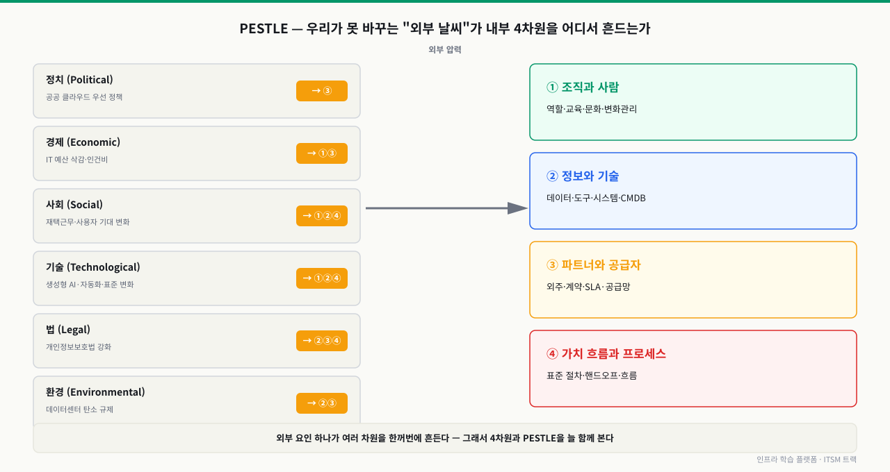 PESTLE 외부 요인 여섯 가지(정치·경제·사회·기술·법·환경)가 각각 어느 내부 차원을 흔드는지 화살표로 라우팅되어, 예컨대 법(개인정보보호법 강화)은 정보와 기술·파트너와 공급자·가치 흐름과 프로세스 세 차원을 한꺼번에 흔드는 식으로 외부 압력이 내부 4차원으로 전달되는 구조