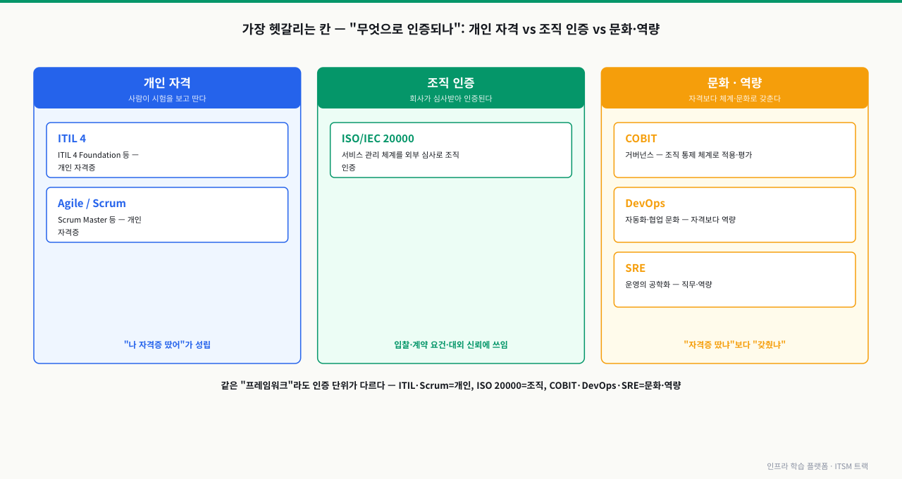 프레임워크들이 무엇으로 인증되는가를 세 부류로 나눠, ITIL 4와 Agile·Scrum은 사람이 시험을 보고 따는 개인 자격, ISO/IEC 20000은 회사가 외부 심사를 받는 조직 인증, COBIT·DevOps·SRE는 자격증보다 체계·문화·역량으로 갖추는 부류로 분류한 비교 구조