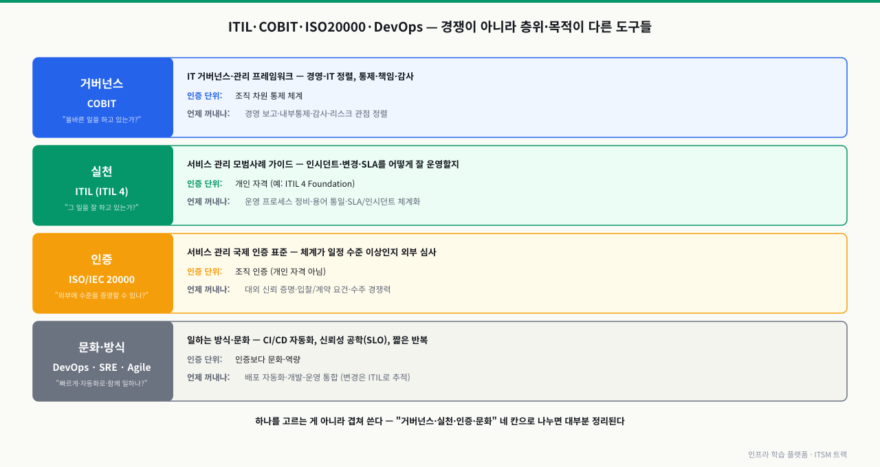 COBIT은 거버넌스 층위, ITIL은 실천 층위, ISO/IEC 20000은 인증 층위, DevOps·SRE·Agile은 문화 층위로 각각 목적과 인증 단위가 다르게 쌓여 서로 경쟁하지 않고 겹쳐 쓰이는 프레임워크 지형도
