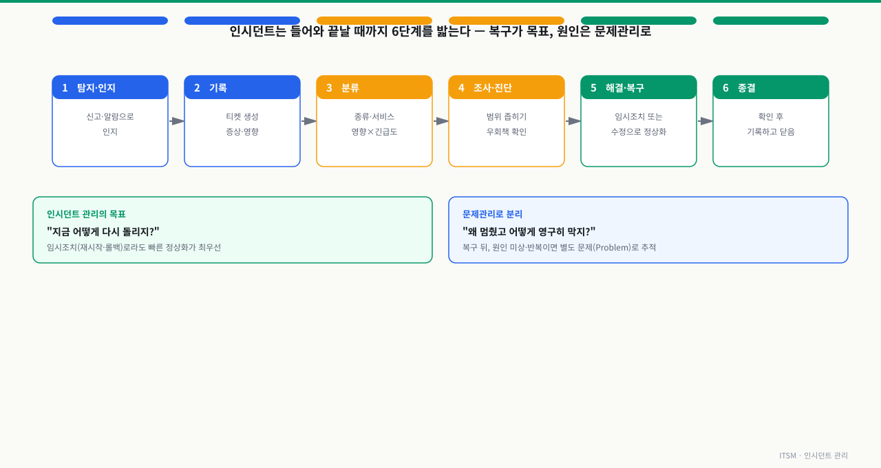 탐지·인지부터 기록·분류·진단·복구·종결까지 인시던트 6단계 흐름과, 복구는 인시던트 관리가 원인 규명은 문제관리로 분리되는 구조를 보여주는 다이어그램