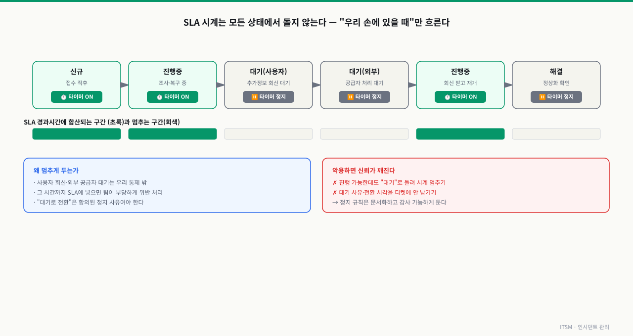 신규·진행중 상태에서는 SLA 타이머가 켜져 경과시간에 합산되고, 사용자 회신 대기·외부 공급자 대기 상태에서는 타이머가 멈췄다가 회신을 받고 다시 진행중이 되면 재개되는 흐름과, 정지 규칙을 악용하면 신뢰가 깨진다는 주의를 함께 보여주는 다이어그램