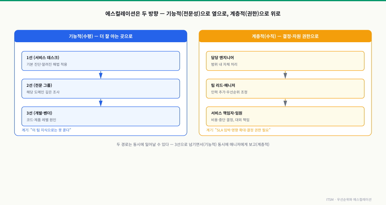 왼쪽은 기능적(수평) 에스컬레이션으로 1선 서비스 데스크에서 2선 전문 그룹, 3선 개발·벤더로 전문성을 따라 옆으로 넘어가는 경로를, 오른쪽은 계층적(수직) 에스컬레이션으로 담당 엔지니어에서 팀 리드·매니저, 서비스 책임자·임원으로 권한과 자원을 따라 위로 올라가는 경로를 나란히 보여주고, 두 경로가 동시에 일어날 수 있음을 설명하는 다이어그램