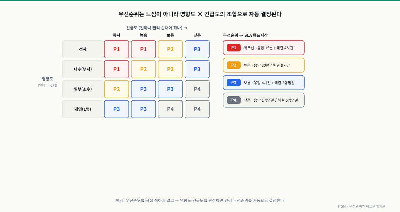 영향도(전사·다수·일부·개인)를 세로축, 긴급도(즉시·높음·보통·낮음)를 가로축으로 둔 4x4 우선순위 매트릭스와 P1~P4별 SLA 응답·해결 목표시간을 함께 보여주는 다이어그램