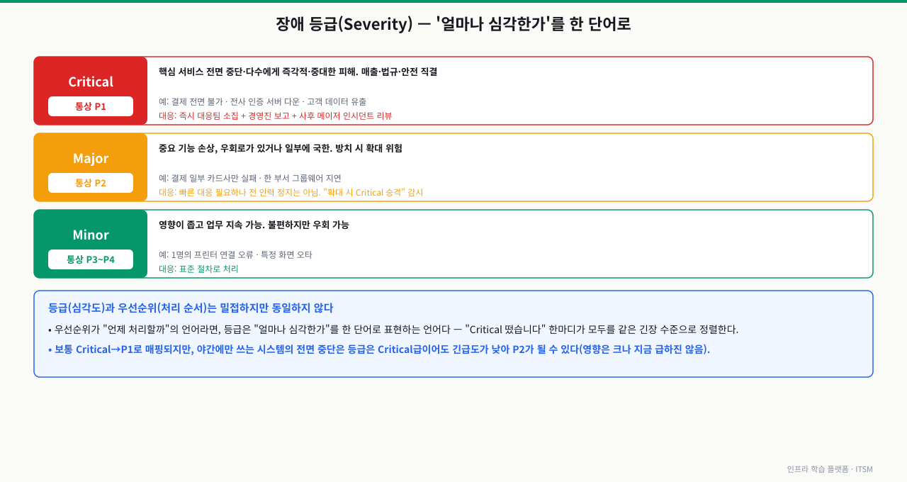 장애 등급(Severity) 3단계 — Critical은 핵심 서비스 전면 중단·다수에게 즉각적·중대한 피해로 매출·법규·안전에 직결(결제 전면 불가·전사 인증 서버 다운·고객 데이터 유출)되며 통상 P1이고 즉시 대응팀 소집+경영진 보고+사후 메이저 인시던트 리뷰 대상이다. Major는 중요 기능이 손상됐으나 우회로가 있거나 일부에 국한(결제 일부 카드사만 실패·한 부서 그룹웨어 지연)되며 통상 P2이고 "확대 시 Critical 승격"을 감시한다. Minor는 영향이 좁고 업무 지속이 가능(1명 프린터 오류·특정 화면 오타)하며 통상 P3~P4로 표준 절차로 처리한다. 등급(심각도)과 우선순위(처리 순서)는 밀접하지만 동일하지 않아, 야간에만 쓰는 시스템의 전면 중단은 Critical급이어도 긴급도가 낮아 P2가 될 수 있다