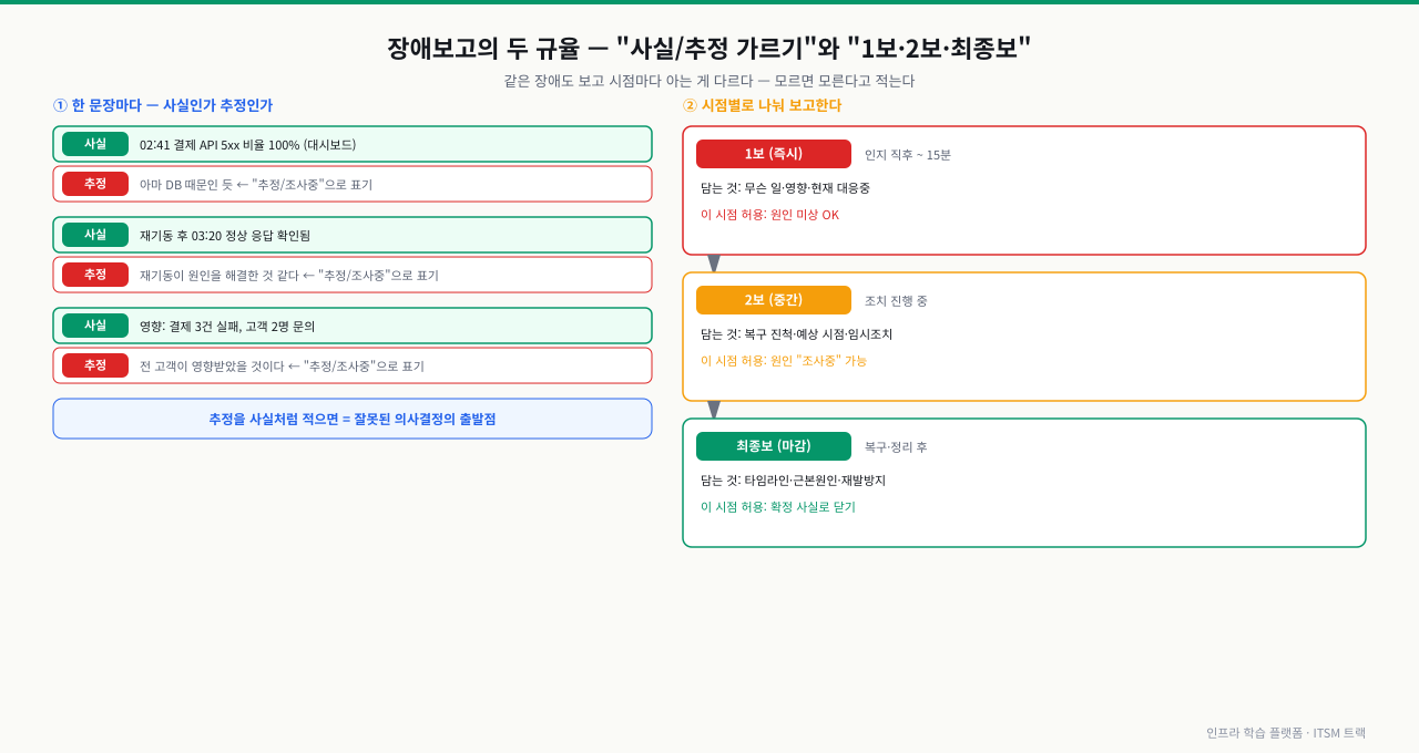 장애보고의 두 가지 규율을 보여주는 그림 — 왼쪽은 한 문장마다 대시보드로 확인된 사실(초록)과 아직 검증 안 된 추정(빨강·조사중 표기)을 짝지어 가르는 예시, 오른쪽은 같은 장애를 인지 직후 1보(원인 미상 허용)·조치 중 2보(조사중 허용)·복구 후 최종보(확정 사실로 닫음)로 시점을 나눠 보고하는 1보·2보·최종보 단계