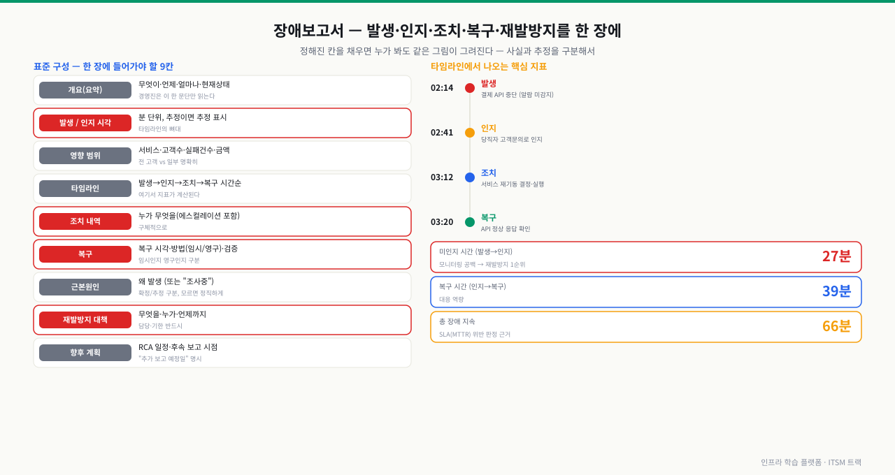 장애보고서 표준 9칸 양식 레이아웃과 발생·인지·조치·복구 시각으로 만든 타임라인에서 미인지 시간·복구 시간·총 지속 같은 핵심 지표가 계산되는 과정을 나란히 보여주는 그림