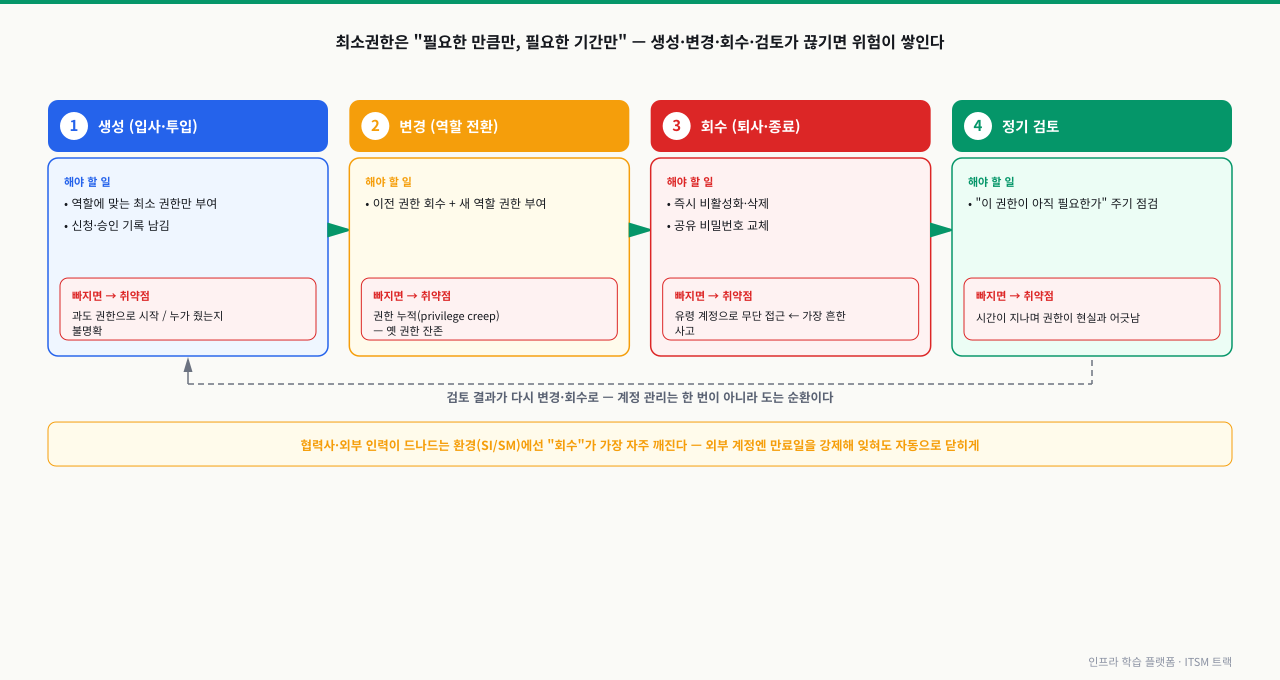 생성(입사·투입)·변경(역할 전환)·회수(퇴사·종료)·정기 검토 네 단계를 가로로 잇고, 각 단계마다 "해야 할 일"과 "빠지면 생기는 취약점"(과도 권한·권한 누적·유령 계정·현실과 어긋남)을 함께 보여 주며 검토에서 다시 변경·회수로 도는 순환을 점선으로 표시한 계정 생명주기 다이어그램