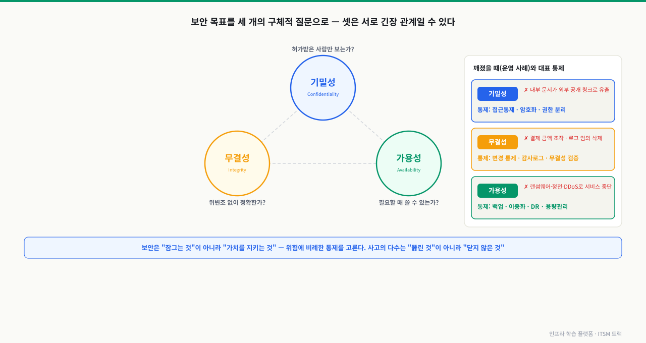 기밀성·무결성·가용성 세 요소를 삼각형으로 배치해 각각이 답하는 질문을 보여 주고, 우측에 각 요소가 깨졌을 때의 운영 사례와 대표 통제를 정리한 다이어그램