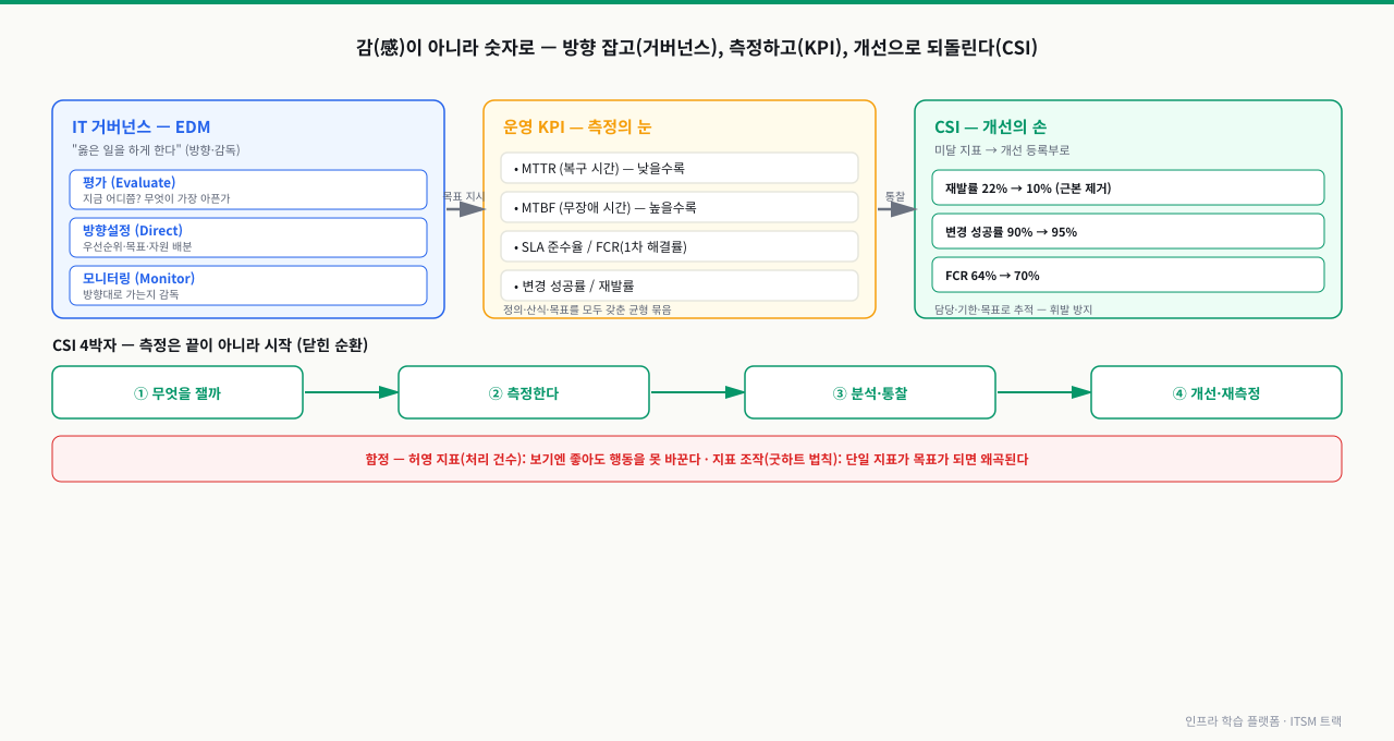 거버넌스(EDM: 평가·방향설정·모니터링)가 목표를 지시하고, KPI가 측정해 통찰을 주고, CSI 개선 등록부로 되돌리는 좌→우 흐름과, 하단에 CSI 4박자 닫힌 순환 및 허영 지표·지표 조작 함정을 보여 주는 다이어그램