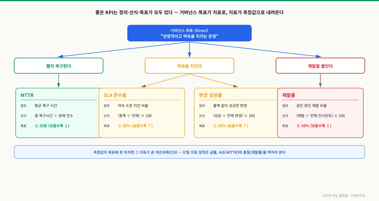 거버넌스 목표("안정적이고 약속을 지키는 운영")가 "빨리 복구한다·약속을 지킨다·재발을 줄인다" 세 목표로 갈라지고, 다시 MTTR·SLA 준수율·변경 성공률·재발률 지표(각각 정의·산식·목표 포함)로 내려가는 KPI 트리 다이어그램