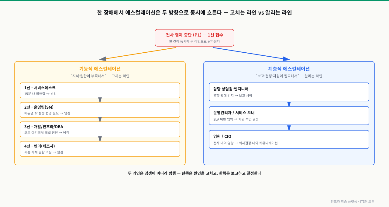 전사 결제 중단 같은 한 건의 장애가 동시에 두 방향으로 갈라져, 기능적 에스컬레이션은 1선에서 4선 벤더까지 지식·권한이 부족할 때 위로 넘기는 고치는 라인이 되고 계층적 에스컬레이션은 상담원에서 임원·CIO까지 보고·결정·자원이 필요할 때 알리는 라인이 되어 병행하는 구조