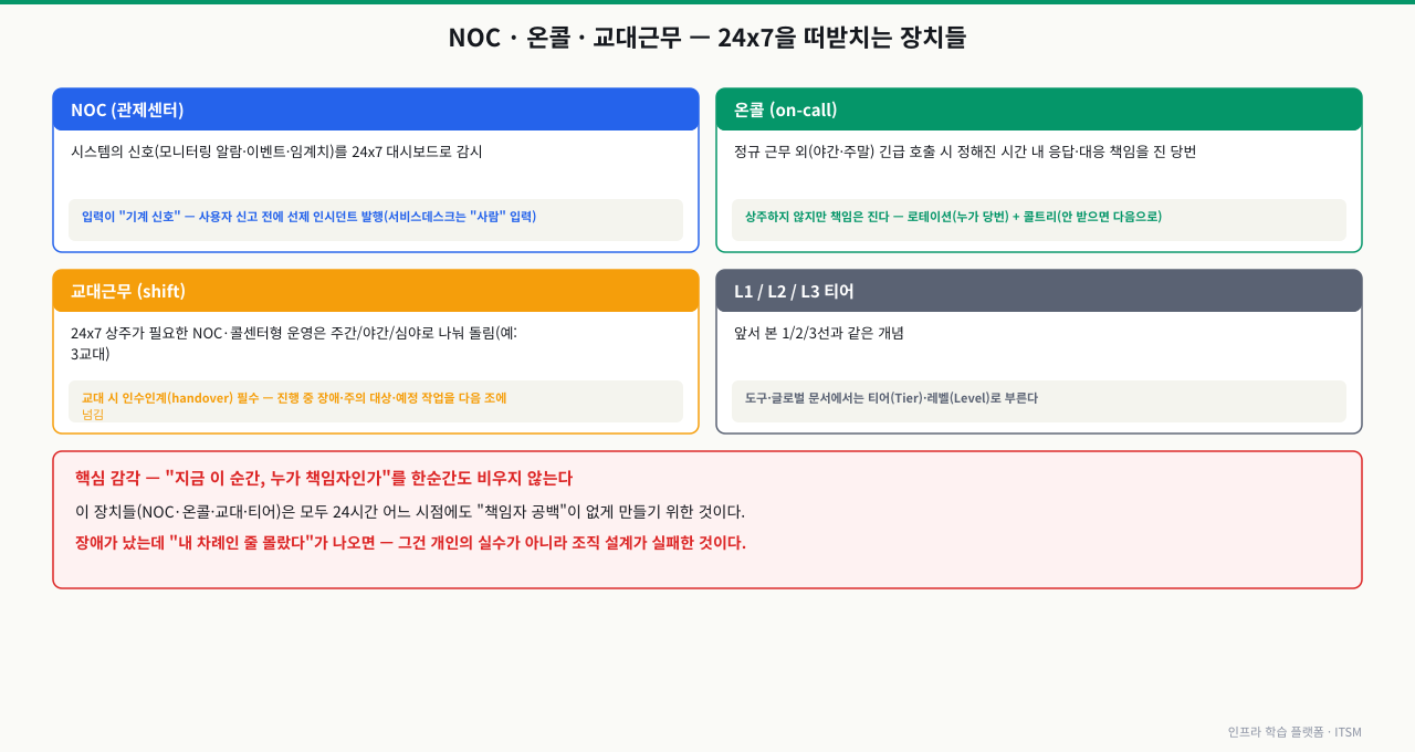 NOC·온콜·교대근무·티어 — 24x7을 떠받치는 장치들. NOC(관제센터)는 시스템의 신호(모니터링 알람·이벤트·임계치)를 24x7 대시보드로 감시해 사용자 신고 전에 선제적으로 인시던트를 발행한다(입력이 사람인 서비스데스크와 달리 입력이 기계 신호). 온콜(on-call)은 정규 근무 외 긴급 호출 시 정해진 시간 내 응답할 책임을 진 당번으로 상주하지 않지만 책임은 지며 로테이션과 콜트리(안 받으면 다음으로)를 정한다. 교대근무(shift)는 24x7 상주가 필요한 운영을 주간/야간/심야로 나눠 돌리며 교대 시 인수인계(handover)가 필수다. L1/L2/L3 티어는 1/2/3선과 같은 개념이다. 이 장치들은 모두 "지금 이 순간 누가 책임자인가"를 한순간도 비우지 않기 위한 것으로, "내 차례인 줄 몰랐다"는 조직 설계의 실패다
