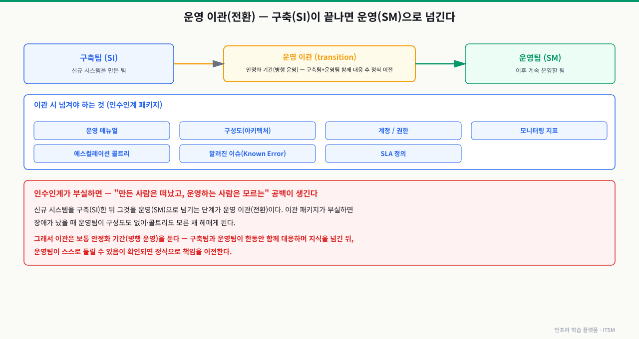 운영 이관(전환) — 구축(SI)이 끝나면 운영(SM)으로 넘긴다. 구축팀(SI, 신규 시스템을 만든 팀)에서 운영팀(SM, 이후 계속 운영할 팀)으로 책임을 넘기는 단계가 운영 이관이다. 이관 시 넘겨야 하는 인수인계 패키지: 운영 매뉴얼·구성도(아키텍처)·계정/권한·모니터링 지표·에스컬레이션 콜트리·알려진 이슈(Known Error)·SLA 정의. 인수인계가 부실하면 "만든 사람은 떠났고 운영하는 사람은 모르는" 공백이 생겨 장애 시 운영팀이 구성도도 콜트리도 없이 헤매게 된다. 그래서 이관은 보통 안정화 기간(병행 운영)을 두어 구축팀과 운영팀이 한동안 함께 대응하며 지식을 넘긴 뒤, 운영팀이 스스로 돌릴 수 있음이 확인되면 정식으로 책임을 이전한다