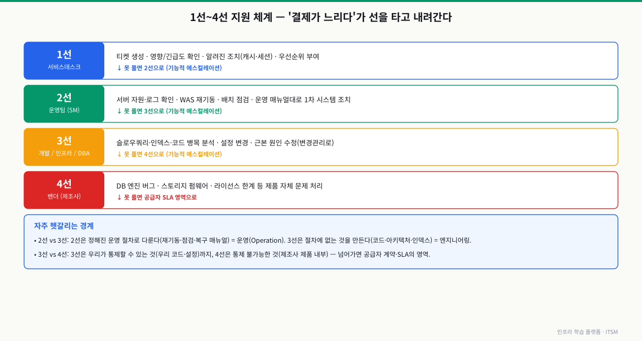 1선~4선 지원 체계 — "결제가 느리다" 한 건이 선을 타고 내려가는 구조. 1선 서비스데스크(티켓 생성·영향/긴급도 확인·알려진 조치·우선순위 부여)에서 못 풀면 2선 운영팀 SM(자원·로그 확인·WAS 재기동·매뉴얼대로 1차 조치)으로, 다시 3선 개발/인프라/DBA(슬로우쿼리·인덱스·코드 병목 분석·근본 원인 수정)로, 마지막 4선 벤더(DB 엔진 버그·펌웨어·라이선스 등 제품 자체 문제)로 기능적 에스컬레이션된다. 경계: 2선은 정해진 절차로 다루는 운영(Operation), 3선은 절차에 없는 것을 만드는 엔지니어링(Engineering)이고, 3선은 우리가 통제할 수 있는 것까지·4선은 제조사 제품 내부라 공급자 SLA 영역이다