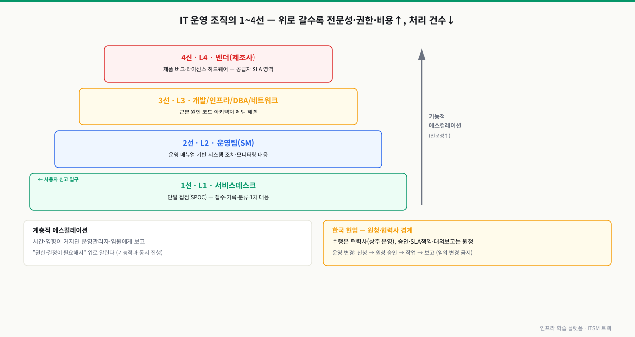 IT 운영 조직이 1선 서비스데스크·2선 운영팀·3선 개발/인프라/DBA·4선 벤더의 피라미드 계층으로 나뉘고 아래에서 위로 기능적 에스컬레이션이 흐르며 한국 현업의 원청-협력사 수행·승인 경계가 함께 표시된 구조