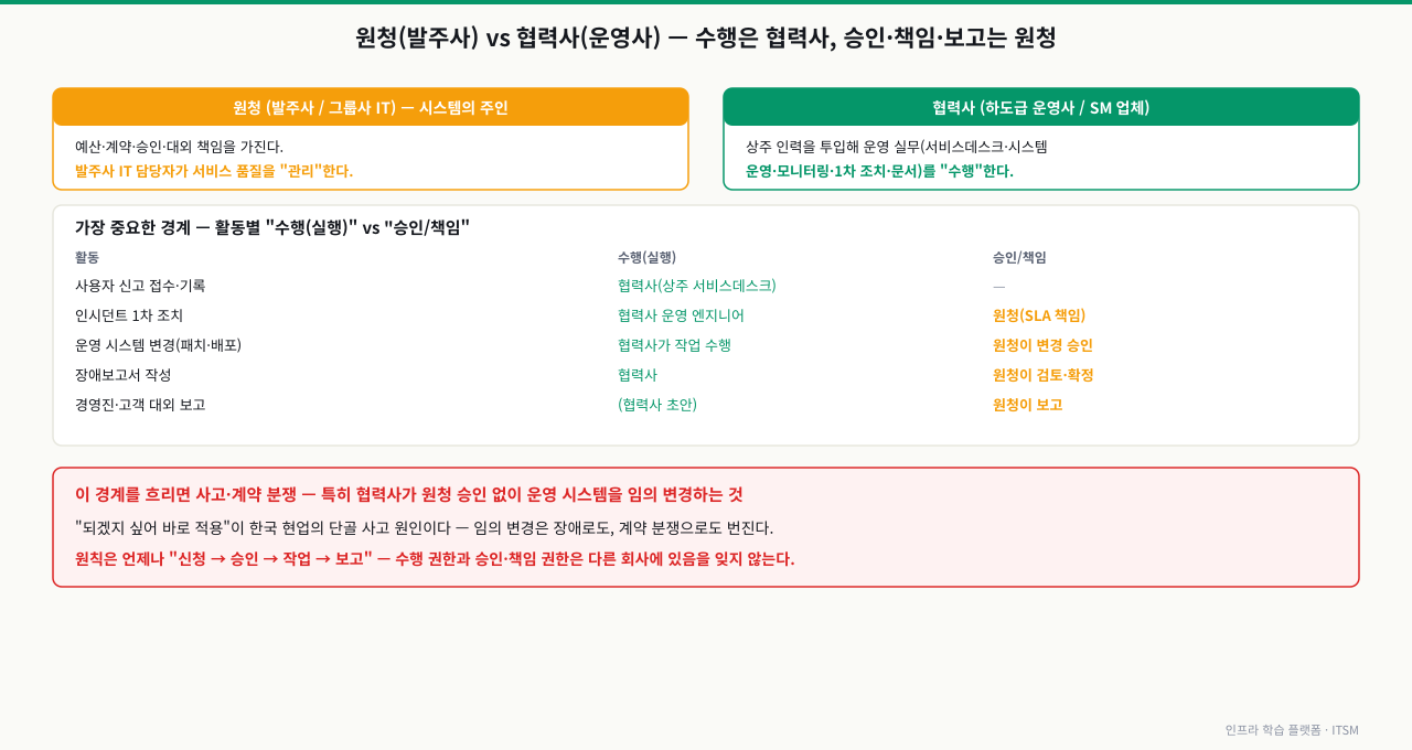 원청(발주사) vs 협력사(운영사)의 R&R 경계 — 한국 SI/SM 현장은 두 회사가 한 팀처럼 움직인다. 원청(발주사/그룹사 IT)은 시스템의 주인으로 예산·계약·승인·대외 책임을 가지고 서비스 품질을 "관리"하며, 협력사(하도급 운영사/SM 업체)는 상주 인력을 투입해 서비스데스크·시스템 운영·모니터링·1차 조치·문서 작성 같은 운영 실무를 "수행"한다. 가장 중요한 경계는 활동별 수행(실행)과 승인/책임의 분리다: 신고 접수·기록은 협력사, 인시던트 1차 조치는 협력사가 수행하되 SLA 책임은 원청, 운영 시스템 변경은 협력사가 작업하되 원청이 승인, 장애보고서는 협력사 작성·원청 확정, 대외 보고는 협력사 초안·원청 보고. 협력사가 원청 승인 없이 임의 변경하는 것이 사고·계약 분쟁의 단골 원인이라, 원칙은 언제나 "신청→승인→작업→보고"다