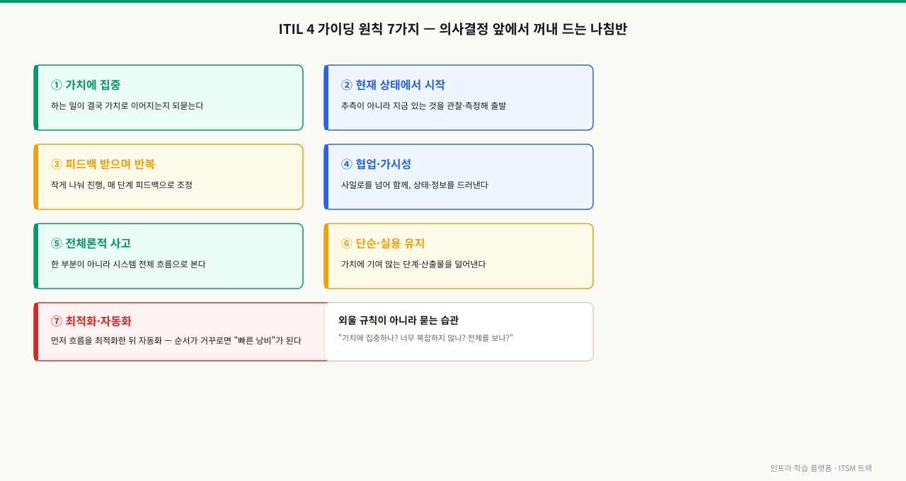 ITIL 4의 일곱 가지 가이딩 원칙(가치에 집중·현재 상태에서 시작·피드백 받으며 반복·협업과 가시성·전체론적 사고·단순함과 실용성 유지·최적화하고 자동화)이 각각 한 줄 설명과 함께 카드로 배치되고, 최적화·자동화는 흐름을 먼저 정리한 뒤 자동화해야 한다는 순서 경고가 강조된 나침반 구조