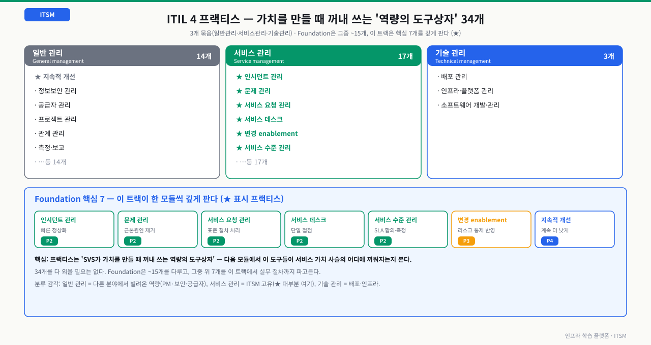 ITIL 4의 34개 프랙티스 3분류와 Foundation 핵심 7 — 일반 관리(General management, 14개: 지속적 개선·정보보안 관리·공급자 관리·프로젝트 관리 등 다른 분야에서 빌려온 역량), 서비스 관리(Service management, 17개: 인시던트·문제·서비스 요청·서비스 데스크·변경 enablement·서비스 수준 관리 등 ITSM 고유 역량), 기술 관리(Technical management, 3개: 배포 관리·인프라 플랫폼 관리·소프트웨어 개발 관리)로 나뉜다. 34개를 다 외울 필요 없이 Foundation은 약 15개를 다루고, 그중 인시던트·문제·서비스 요청·서비스 데스크·서비스 수준 관리(Phase 2)·변경 enablement(Phase 3)·지속적 개선(Phase 4) 7개를 이 트랙에서 실무 절차까지 깊게 판다. 프랙티스는 SVS가 가치를 만들 때 꺼내 쓰는 역량의 도구상자다