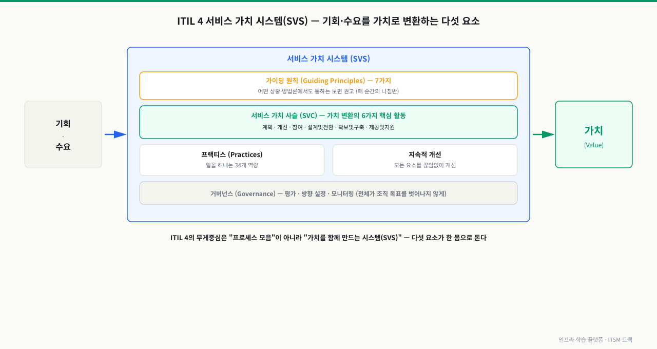 ITIL 4 서비스 가치 시스템에서 기회와 수요가 입력되어 가이딩 원칙·서비스 가치 사슬·프랙티스·지속적 개선·거버넌스 다섯 요소를 거쳐 가치로 변환되어 출력되는 전체 구조