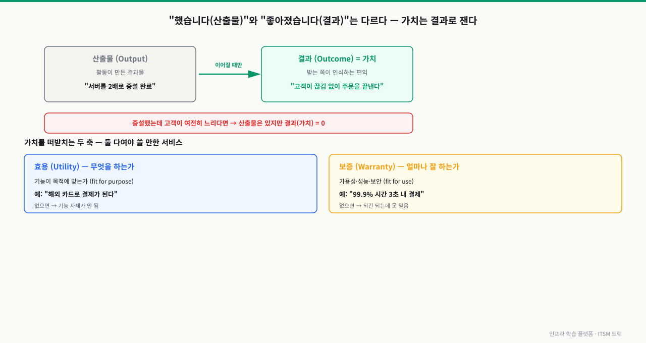 산출물은 활동이 만든 결과물이고 결과(Outcome)는 받는 쪽이 인식하는 편익으로, 서버 증설이라는 산출물이 있어도 고객이 여전히 느리면 결과 즉 가치는 0이 되며 가치는 효용(무엇을 하는가)과 보증(얼마나 잘 하는가) 두 축으로 떠받쳐진다는 구조