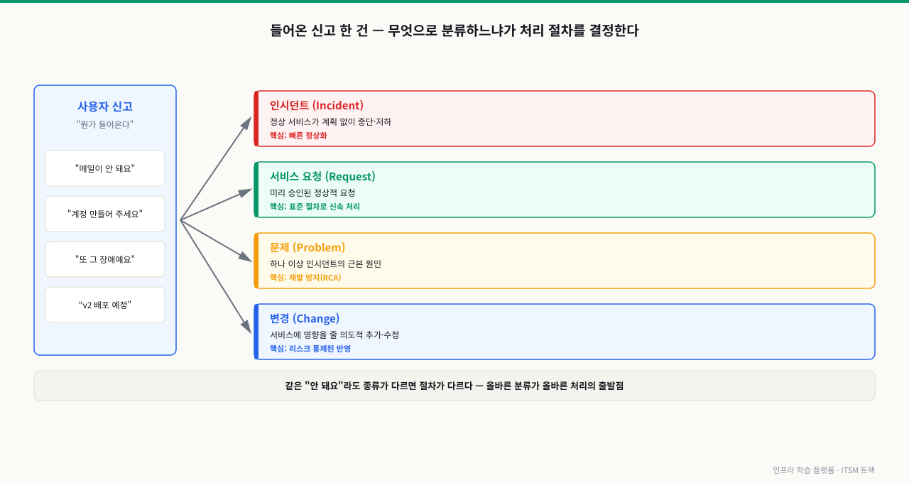 사용자 신고 한 건이 인시던트·서비스 요청·문제·변경 네 종류로 분기되며 각 종류마다 빠른 정상화·표준 절차·재발 방지·리스크 통제라는 서로 다른 처리 핵심을 갖는 구조
