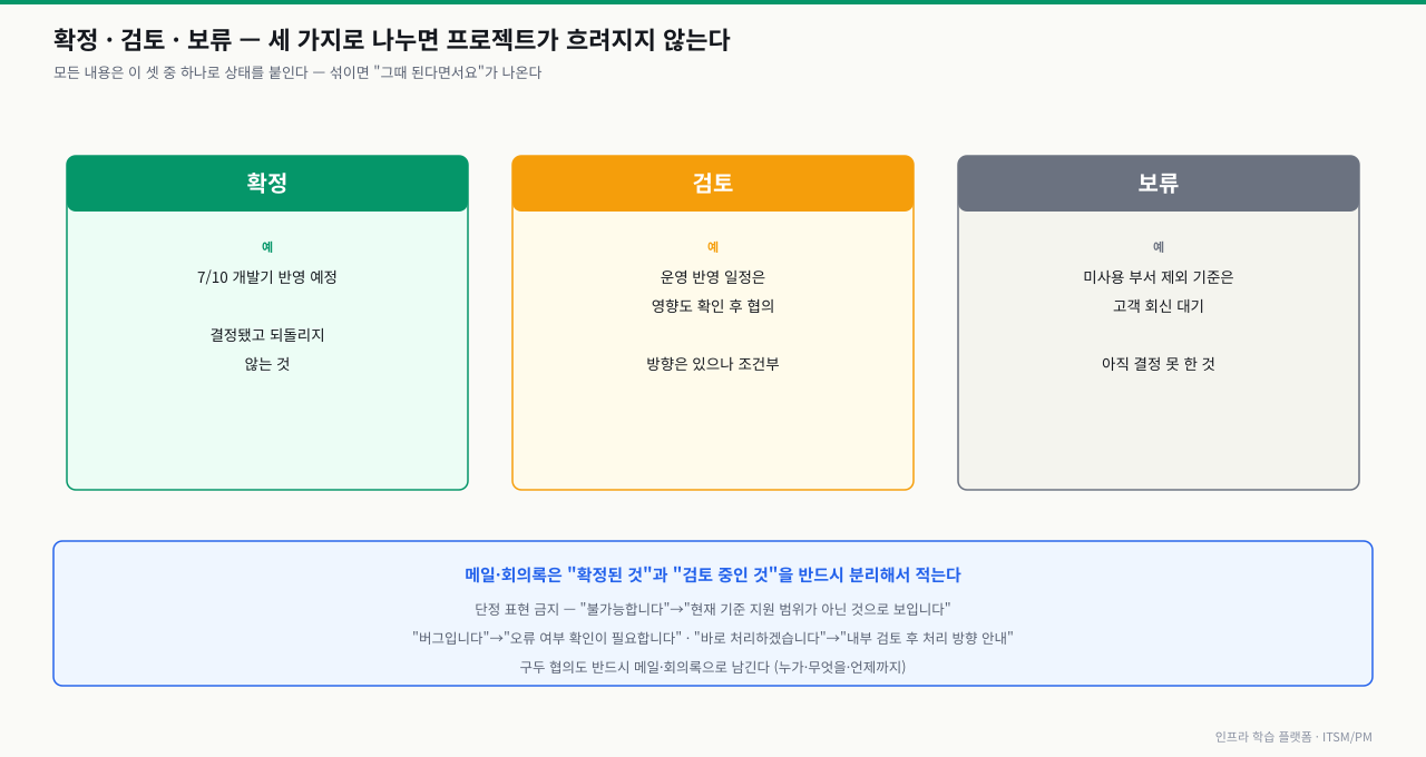 모든 소통 내용을 확정·검토·보류 세 상태로 나누는 다이어그램 — 확정(예: 7/10 개발기 반영 예정, 결정됐고 되돌리지 않는 것), 검토(예: 운영 반영 일정은 영향도 확인 후 협의, 방향은 있으나 조건부), 보류(예: 미사용 부서 제외 기준은 고객 회신 대기, 아직 결정 못 한 것). 메일·회의록은 확정된 것과 검토 중인 것을 반드시 분리하고, '불가능합니다'·'버그입니다'·'바로 처리하겠습니다' 같은 단정 표현을 완충형으로 바꾸며, 구두 협의도 누가·무엇을·언제까지로 남겨야 함을 하단에 정리한다