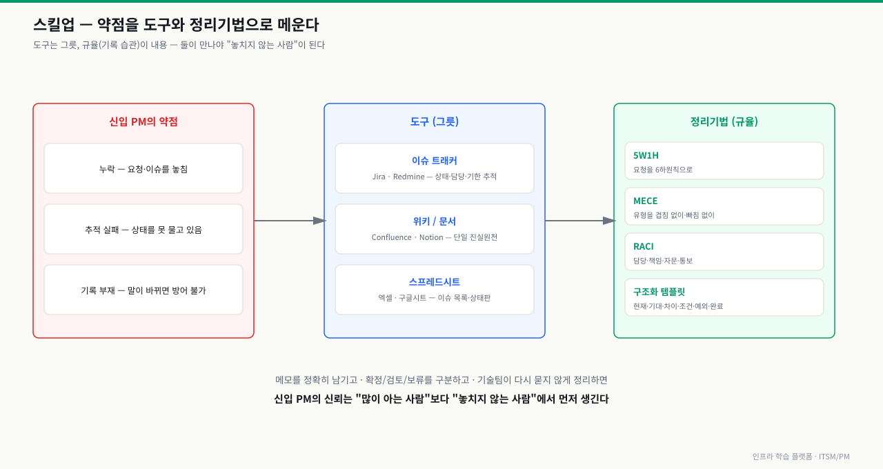 신입 PM의 약점을 도구와 정리기법으로 메우는 스킬업 다이어그램 — 약점(누락·추적 실패·기록 부재)을 이슈 트래커(Jira·Redmine, 상태·담당·기한 추적), 위키(Confluence·Notion, 단일 진실원천), 스프레드시트(엑셀·구글시트, 이슈 목록·상태판)로 메우고, 5W1H(6하원칙)·MECE(겹침 없이 빠짐 없이)·RACI(담당·책임·자문·통보)·구조화 템플릿(현재·기대·차이·조건·예외·완료)으로 규율을 세운다. 도구는 그릇이고 규율(기록 습관)이 내용이며, 신입 PM의 신뢰는 '많이 아는 사람'보다 '놓치지 않는 사람'에서 먼저 생긴다는 점을 강조한다