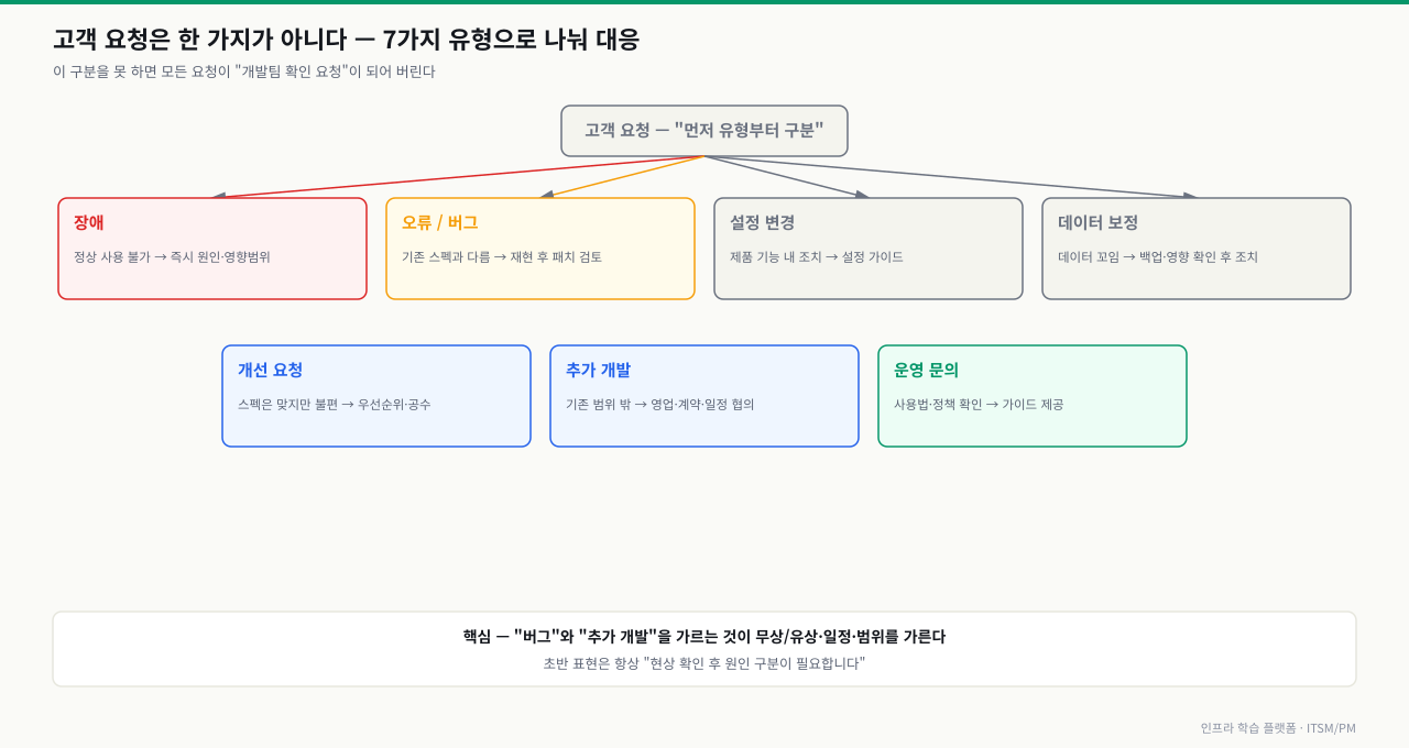 고객 요청 하나가 일곱 유형으로 갈라지는 분류 다이어그램 — 장애(정상 사용 불가→즉시 원인·영향범위), 오류/버그(기존 스펙과 다름→재현 후 패치 검토), 설정 변경(제품 기능 내 조치→설정 가이드), 데이터 보정(데이터 꼬임→백업·영향 확인 후 조치), 개선 요청(스펙은 맞지만 불편→우선순위·공수), 추가 개발(기존 범위 밖→영업·계약·일정 협의), 운영 문의(사용법·정책→가이드 제공). '버그'와 '추가 개발'을 가르는 것이 무상/유상·일정·범위를 가르며, 초반 표현은 항상 '현상 확인 후 원인 구분이 필요하다'임을 강조한다