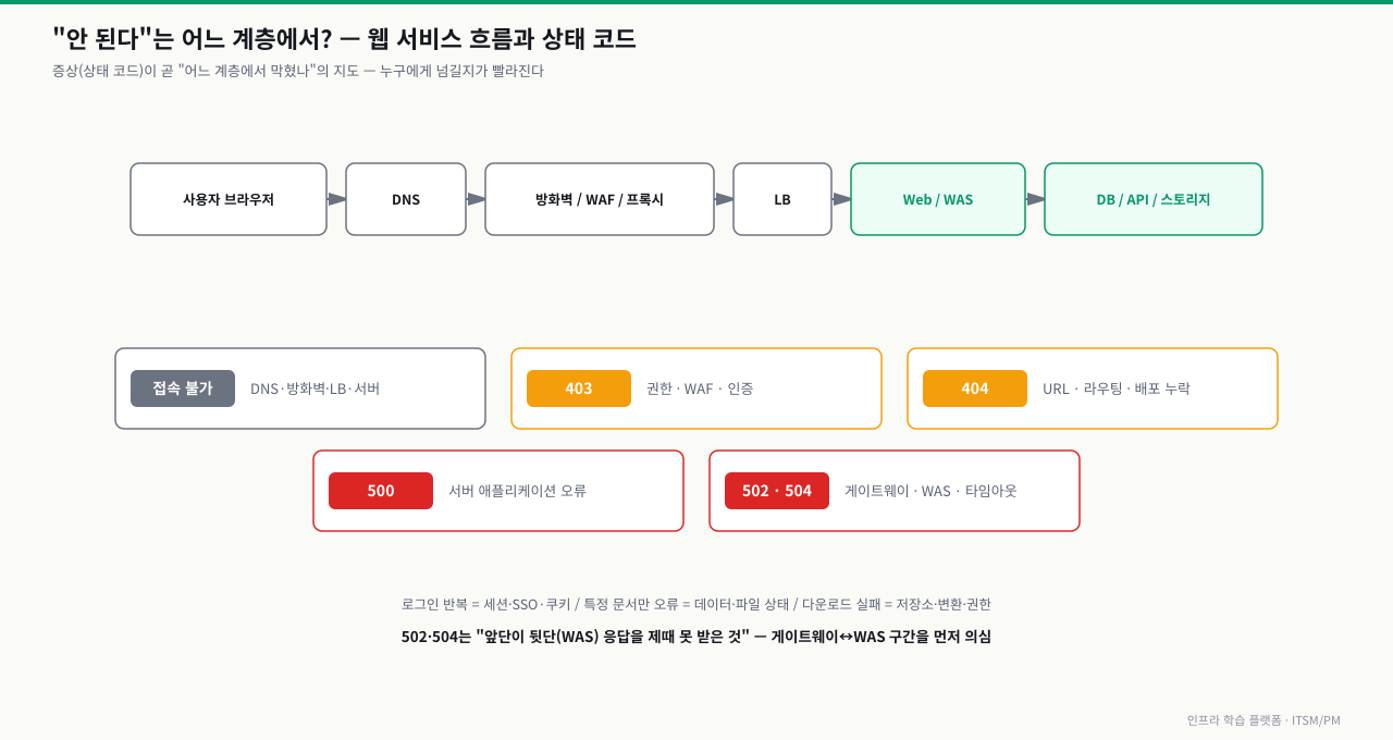 웹 서비스 요청이 사용자 브라우저→DNS→방화벽/WAF/프록시→LB→Web/WAS→DB/API/스토리지로 흐르는 계층 다이어그램과 증상별 의심 계층 매핑 — 접속 불가는 DNS·방화벽·LB·서버, 403은 권한·WAF·인증, 404는 URL·라우팅·배포 누락, 500은 서버 애플리케이션 오류, 502·504는 게이트웨이·WAS·타임아웃 계층. 502·504는 앞단(프록시·LB·게이트웨이)이 뒷단(WAS) 응답을 제때 못 받은 것이라 게이트웨이와 WAS 구간을 먼저 의심하고, 로그인 반복은 세션·SSO·쿠키, 특정 문서만 오류는 데이터·파일 상태, 다운로드 실패는 저장소·변환·권한임을 함께 정리한다