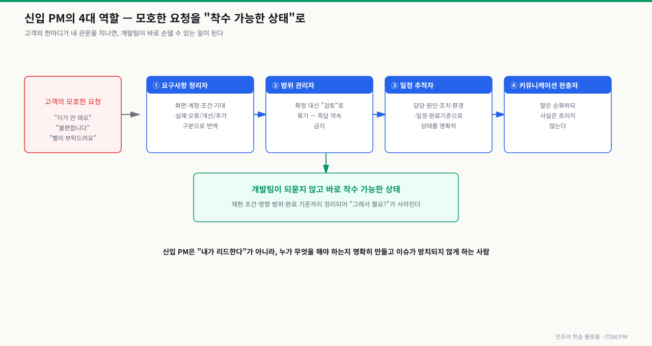 고객의 모호한 요청('이거 안 돼요' '빨리 부탁드려요')이 네 관문을 지나 개발팀이 바로 착수 가능한 상태가 되는 흐름 다이어그램 — ① 요구사항 정리자(화면·계정·조건·기대·실제·오류/개선/추가 구분으로 번역), ② 범위 관리자(확정 대신 검토로 묶고 즉답 약속 금지), ③ 일정 추적자(담당·원인·조치·환경·일정·완료기준으로 상태를 명확히), ④ 커뮤니케이션 완충자(말은 순화하되 사실은 흐리지 않는다). 신입 PM은 리드하는 사람이 아니라 누가 무엇을 해야 하는지 명확히 만들고 이슈가 방치되지 않게 하는 사람임을 정리한다