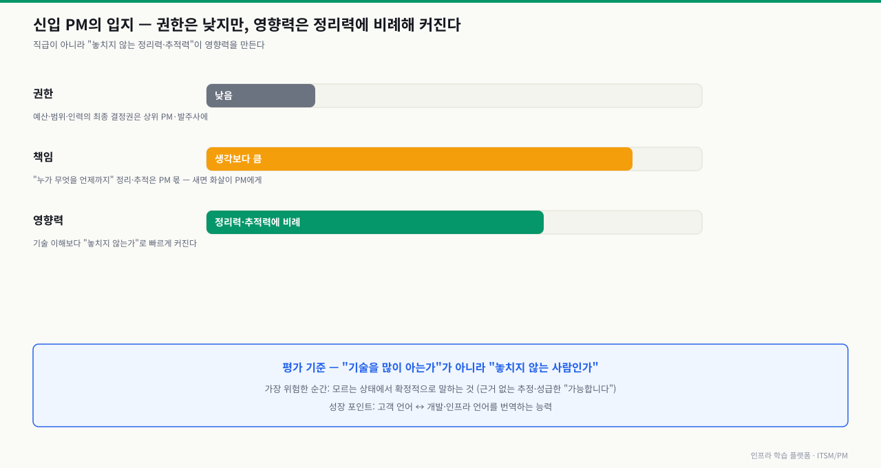 신입 PM의 입지를 세 막대로 보여주는 다이어그램 — 권한은 낮음, 책임은 생각보다 큼, 영향력은 정리력·추적력에 비례해 커진다. 평가 기준은 '기술을 많이 아는가'가 아니라 '놓치지 않는 사람인가'이며, 가장 위험한 것은 모르는 상태에서 확정적으로 말하는 것이고 성장 포인트는 고객 언어와 개발·인프라 언어를 번역하는 능력임을 하단에 강조한다