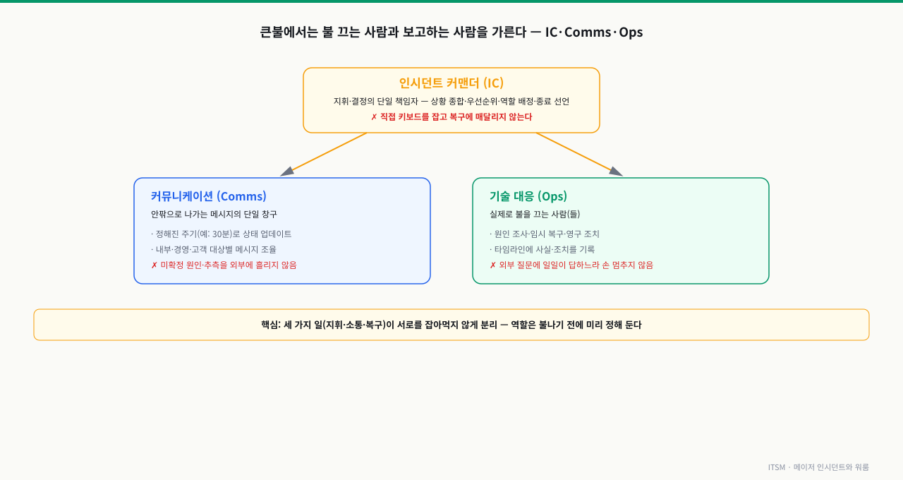 인시던트 커맨더(IC)가 지휘를 맡고 그 아래 커뮤니케이션 담당(Comms)과 기술 대응(Ops)으로 역할이 갈리는 워룸 구조와, 각 역할이 하지 말아야 할 일을 함께 보여주는 다이어그램
