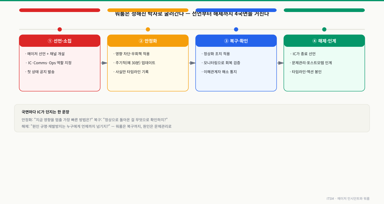 메이저 인시던트 선언·소집부터 안정화, 복구·확인, 해제·인계까지 네 국면을 시간순으로 보여주는 워룸 타임라인으로, 각 국면에서 IC가 던지는 핵심 질문(안정화는 영향을 멈출 가장 빠른 방법, 복구는 정상 회복을 무엇으로 확인하나, 해제는 원인 규명을 누구에게 언제까지 넘기나)과 워룸은 복구까지·원인은 문제관리로 인계된다는 흐름을 함께 보여주는 다이어그램