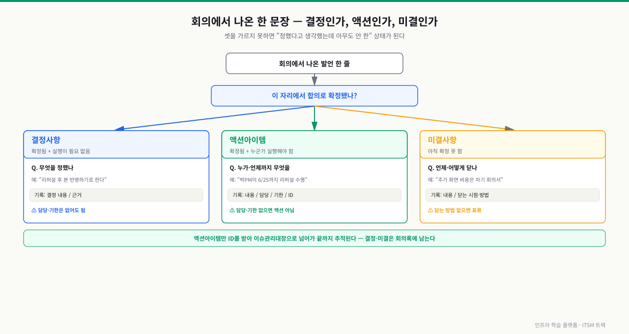 회의에서 나온 발언 한 줄을 결정·액션·미결로 가르는 분류 판단 흐름도 — '이 자리에서 합의로 확정됐나?'라는 질문에서 세 갈래로 갈라져, 확정됐고 실행이 필요 없으면 결정사항(무엇을 정했나, 결정 내용·근거 기록, 담당·기한 없어도 됨), 확정됐고 누군가 실행해야 하면 액션아이템(누가·언제까지 무엇을, 내용·담당·기한·ID 기록, 담당·기한 없으면 액션 아님), 아직 확정 못 했으면 미결사항(언제·어떻게 닫나, 닫는 시점·방법 기록, 닫는 방법 없으면 표류)으로 분류하고, 액션아이템만 ID를 받아 이슈관리대장으로 넘어가 추적됨을 보여주는 그림