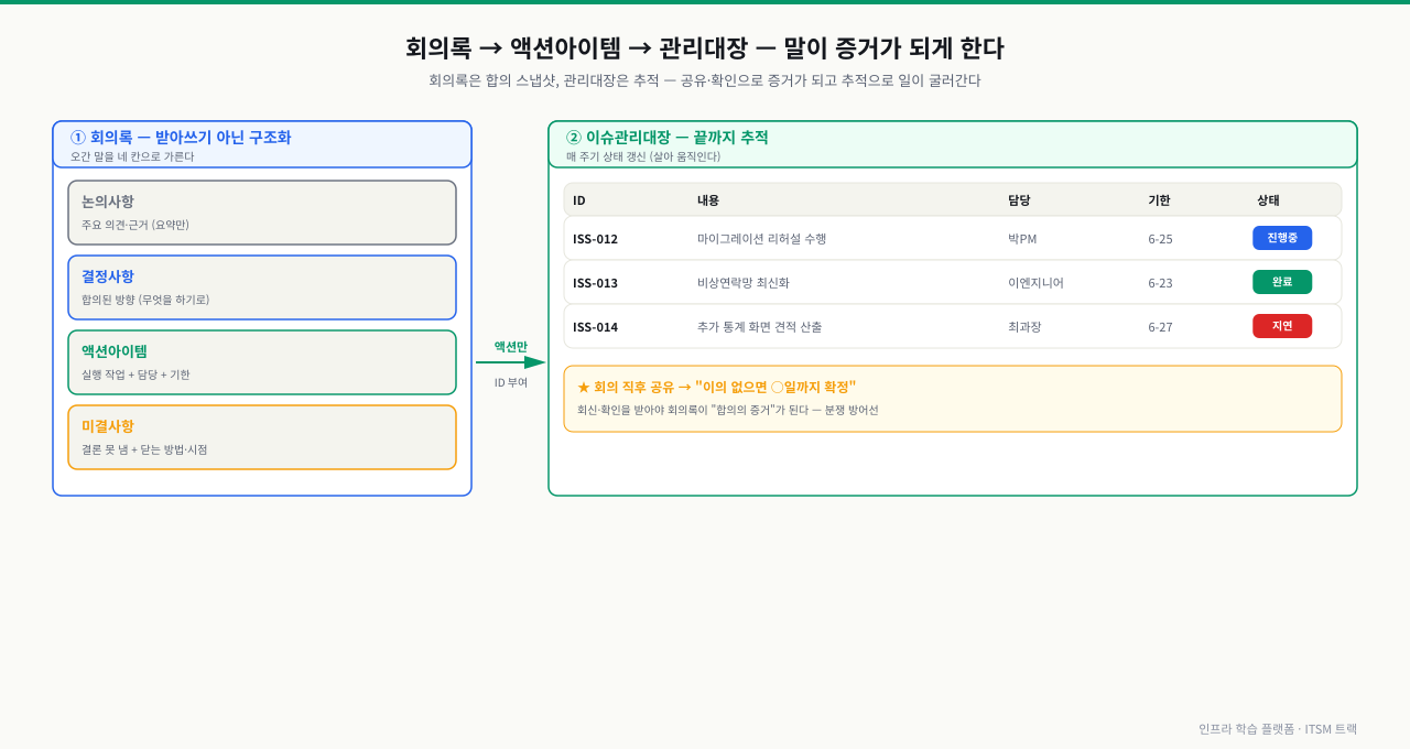 회의록을 논의·결정·액션아이템·미결 네 칸으로 구조화하고, 그중 담당·기한이 붙은 액션아이템만 ID를 부여해 이슈관리대장으로 옮겨 상태를 갱신하며 추적하는 흐름을 보여주는 그림