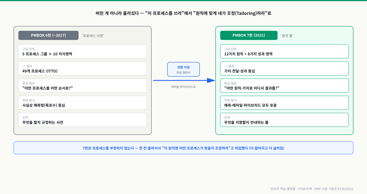 PMBOK 6판(5 프로세스 그룹×10 지식영역=49개 프로세스, 예측형 전제의 '프로세스 사전')과 7판(12원칙+8성과영역, 예측·애자일·하이브리드를 모두 포용하는 '원칙 틀')을 구성 단위·중심 질문·전제 방식·성격으로 좌우 비교하고, 현실 절반이 애자일·하이브리드로 옮겨간 것이 전환 이유임을 가운데 화살표로 표시한 다이어그램