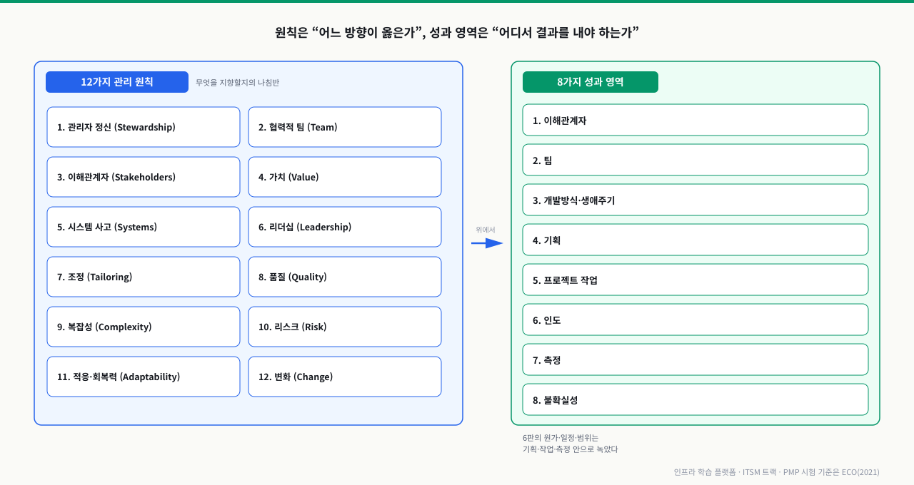 왼쪽에 PMBOK 7의 12가지 관리 원칙을, 오른쪽에 8가지 성과 영역을 나란히 배치하고 원칙이 성과 영역 위에서 작동함을 화살표로 표현한 한 장 지도