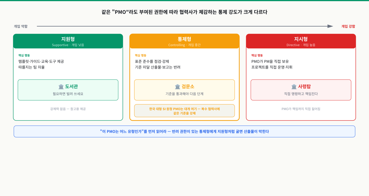 개입 약함에서 강함으로 가는 가로축 위에 지원형(템플릿 제공·도서관)·통제형(표준 강제·반려·검문소)·지시형(PM 직접 보유·사령탑) 세 카드를 나란히 놓고, 한국 대형 SI 원청 PMO가 대개 위치하는 통제형을 강조한 PMO 개입 강도 스펙트럼