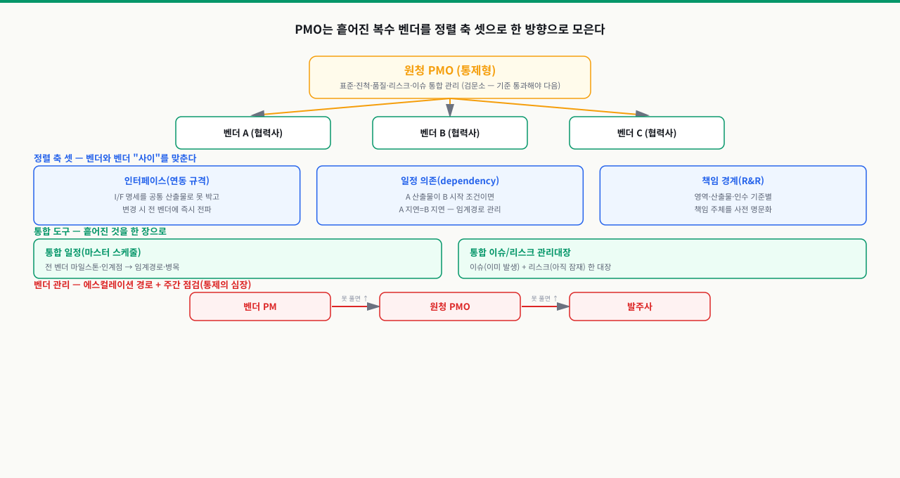 원청 PMO가 복수 벤더를 인터페이스·일정 의존·책임 경계 세 정렬 축으로 모으고, 통합 일정과 통합 이슈리스크 대장으로 한 장에 묶으며, 벤더 PM에서 원청 PMO를 거쳐 발주사로 이어지는 에스컬레이션 경로를 보여 주는 통합 관리도
