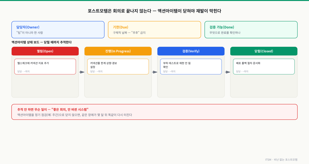 좋은 액션아이템의 세 요소(한 사람으로 지정된 담당자, 구체적 날짜의 기한, 무엇으로 완료를 확인하는지 검증 가능한 완료 기준)를 위에 두고, 그 아래 열림·진행·검증·닫힘 네 칸의 상태 보드에 액션아이템 카드가 담당과 기한을 달고 단계별로 이동하는 모습과, 추적하지 않으면 좋은 회의로 끝나고 시스템은 안 바뀌어 같은 장애가 다시 터진다는 경고를 함께 보여주는 다이어그램