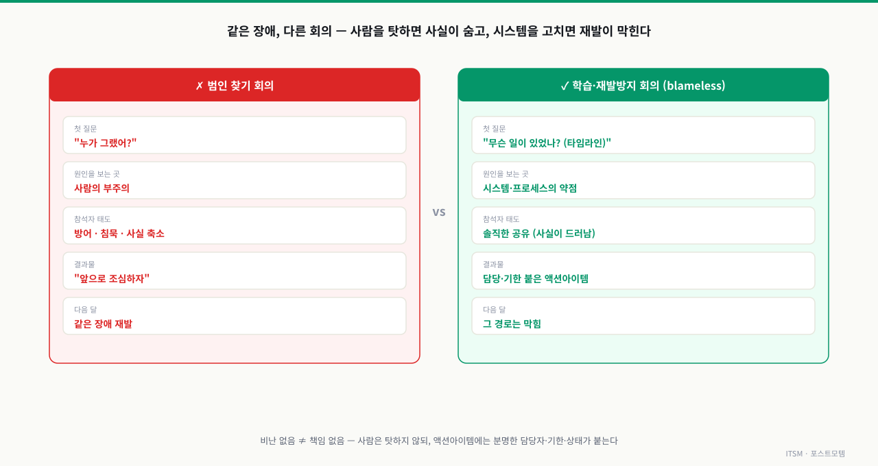 같은 장애를 다룬 두 회의를 비교해, 범인 찾기 회의는 "누가 그랬어"로 시작해 침묵과 재발로 끝나고 비난 없는 학습 회의는 타임라인으로 시작해 담당·기한 붙은 액션아이템과 재발 차단으로 이어지는 차이를 보여주는 다이어그램