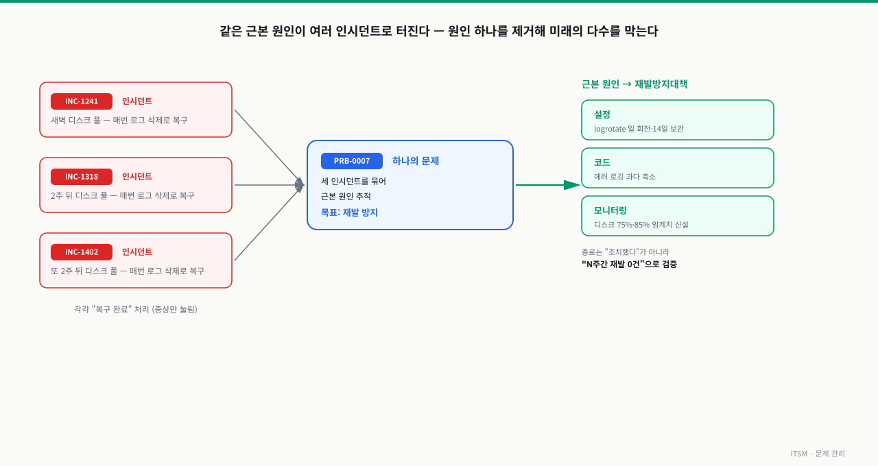 2주 간격으로 반복된 디스크 풀 인시던트 세 건이 하나의 문제(PRB-0007)로 묶이고, 근본 원인 제거를 위해 설정·코드·모니터링 세 층의 재발방지대책으로 이어지는 다대일 관계 다이어그램