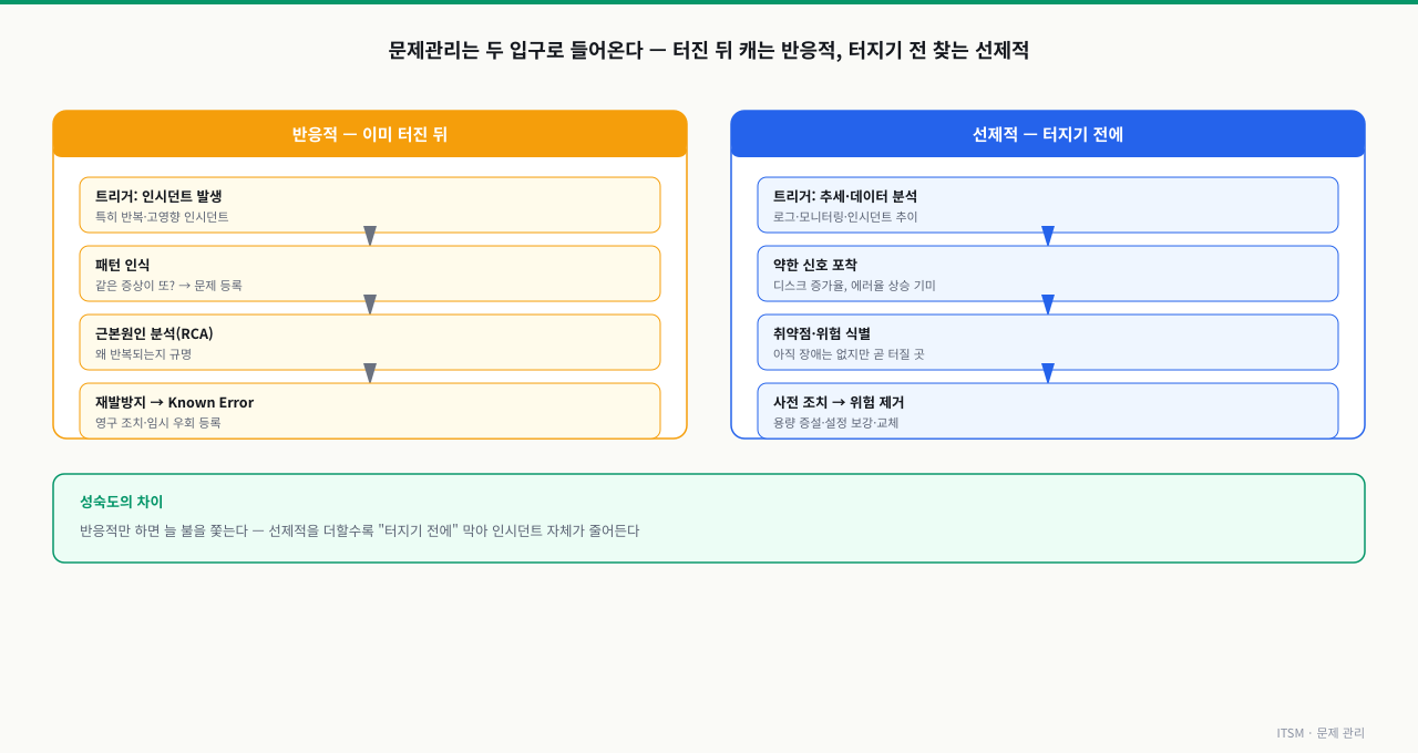 왼쪽은 반응적 문제관리로 인시던트 발생을 트리거 삼아 패턴 인식, 근본원인 분석(RCA), 재발방지·Known Error 등록으로 내려가는 흐름을, 오른쪽은 선제적 문제관리로 추세·데이터 분석을 트리거 삼아 약한 신호 포착, 취약점·위험 식별, 사전 조치로 위험 제거로 이어지는 흐름을 나란히 두고, 선제적을 더할수록 인시던트 자체가 줄어든다는 성숙도의 차이를 보여주는 다이어그램