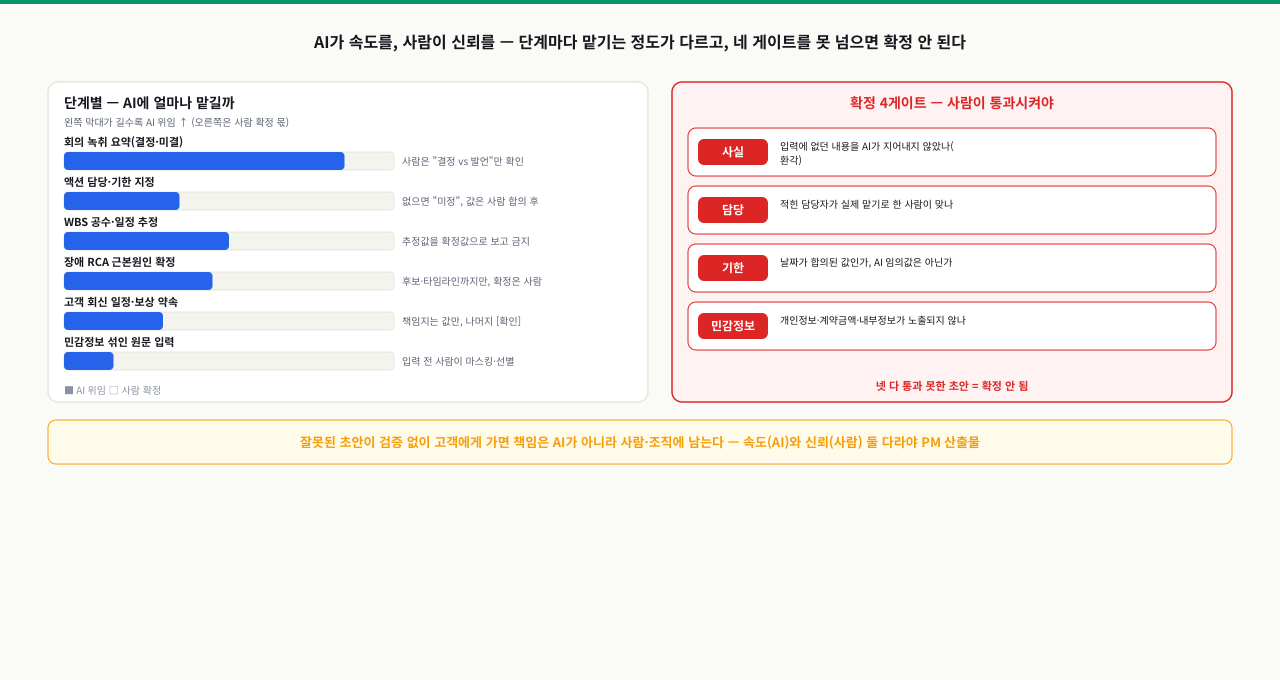 왼쪽에 회의 요약·액션 담당 지정·WBS 추정·RCA 확정·고객 회신·민감정보 입력 여섯 작업마다 AI에 맡기는 정도를 막대 길이로 보여 주고, 오른쪽에 사실·담당·기한·민감정보 네 게이트를 사람이 통과시켜야 초안이 확정되는 구조를 묶은 AI와 사람의 책임 분담 도표