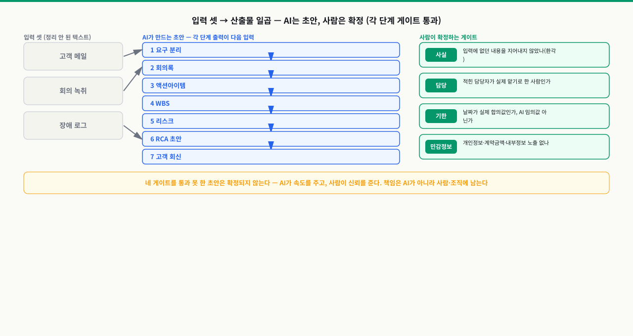 고객 메일·회의 녹취·장애 로그 입력 셋이 요구분리·회의록·액션아이템·WBS·리스크·RCA·고객회신 일곱 단계의 AI 초안으로 흐르고, 각 단계가 사실·담당·기한·민감정보 네 게이트를 사람이 확정해야 통과하는 AI PM 자동화 파이프라인 도표
