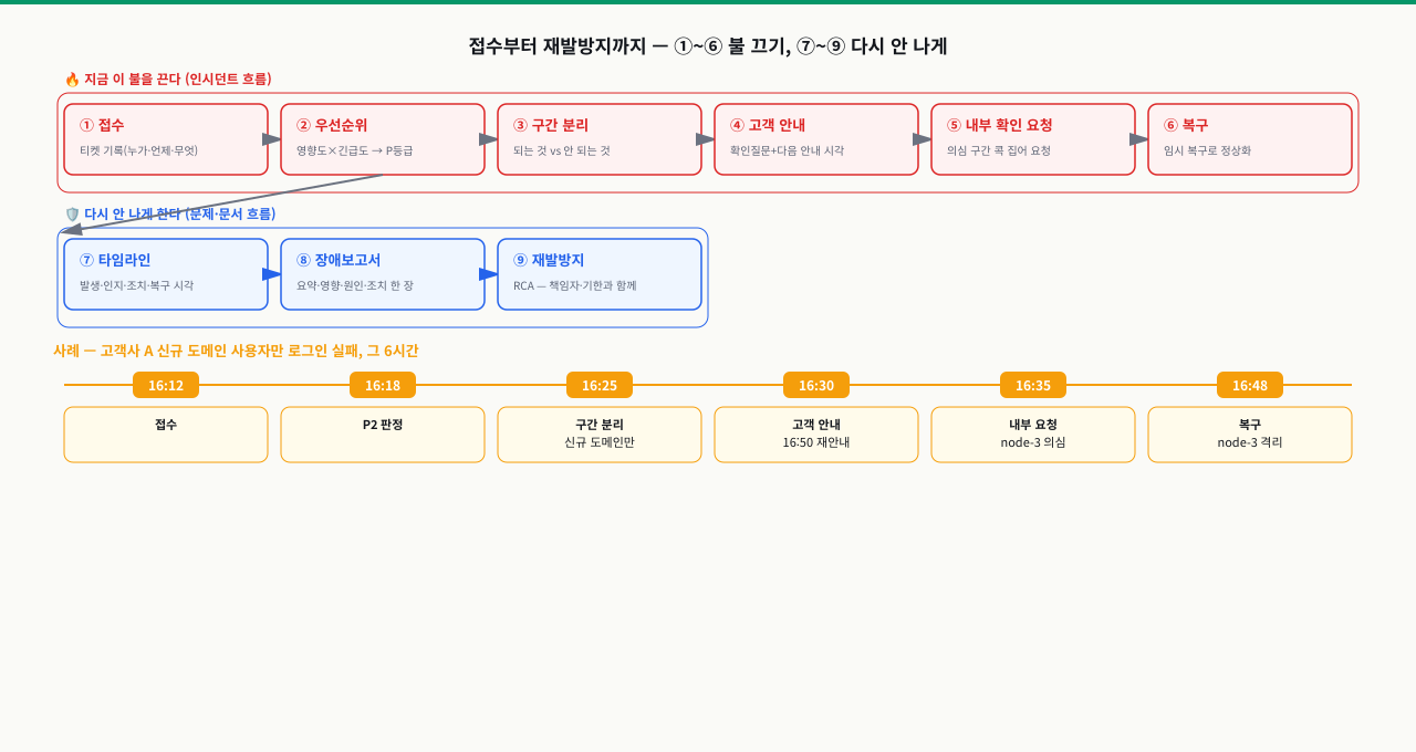 접수·우선순위·구간분리·고객안내·내부요청·복구의 불 끄기 여섯 단계와 타임라인·장애보고서·재발방지의 문제 흐름 세 단계, 그리고 고객사 A 사건의 16시 12분부터 16시 48분까지 실제 타임라인을 함께 보여 주는 9단계 시나리오 도표