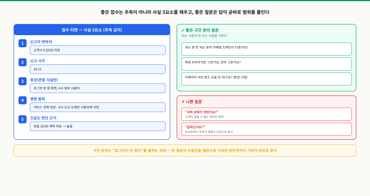 왼쪽에 신고자·신고 시각·관찰된 증상·영향 범위·긴급도 판단 근거 다섯 가지를 사실로만 채운 접수 티켓이 있고, 오른쪽 위에 되는 사람과 안 되는 사람을 가르는 좋은 구간 분리 질문 세 개, 오른쪽 아래에 고객이 답할 수 없거나 우선순위를 떠넘기는 나쁜 질문 예시를 대비한 장애 접수·트리아지 도표